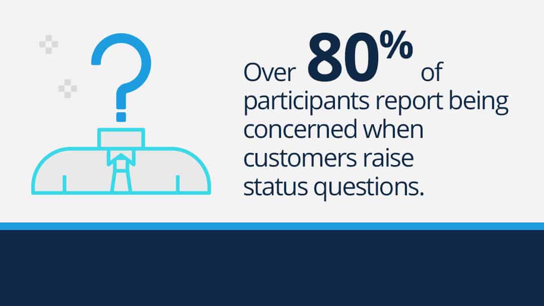 Text graphic reads: "Over 80% of participants report being concerned when customers raise status questions."