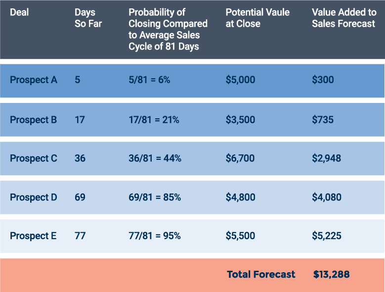 Length of Sales Cycle Method