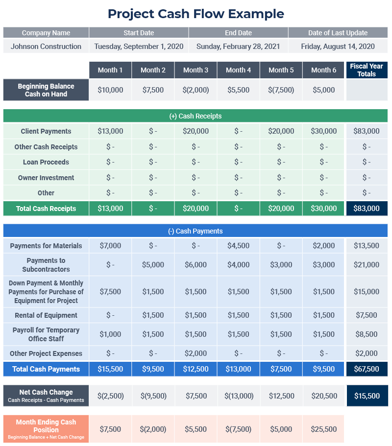 Project Cash Flow Statement Hypothetical