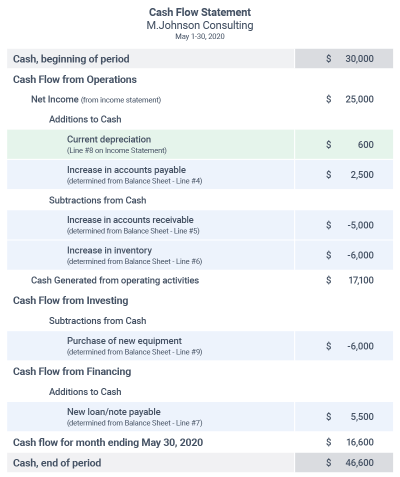 Cash Flow Statement Hypothetical