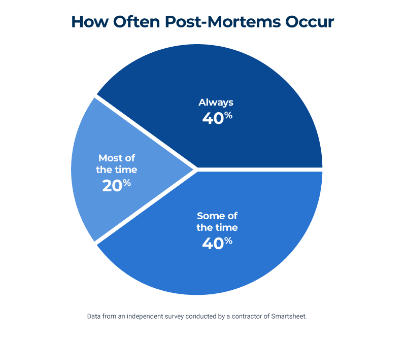 Frequency of Post Mortem Meetings