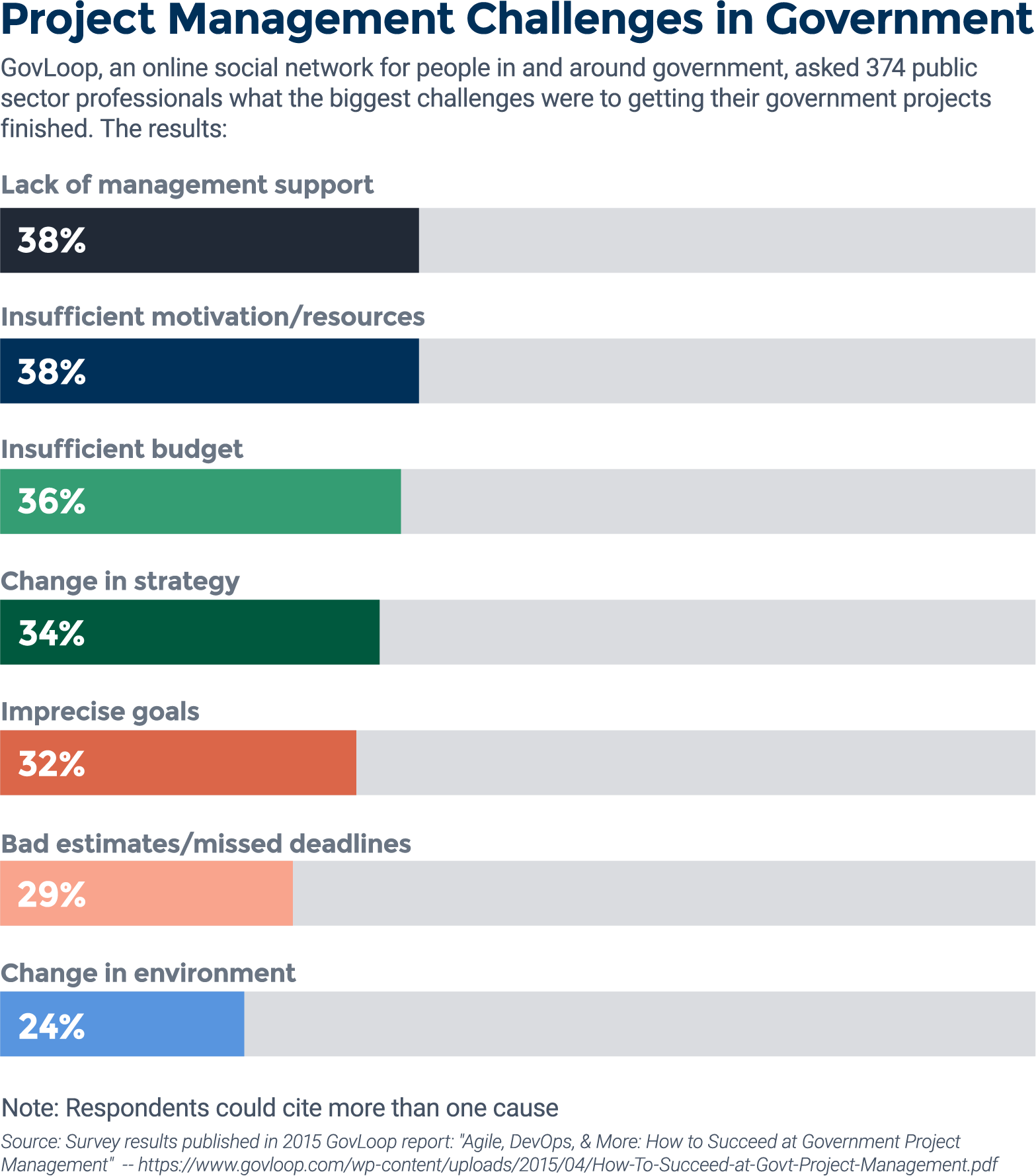 Project Management Challenges Survey