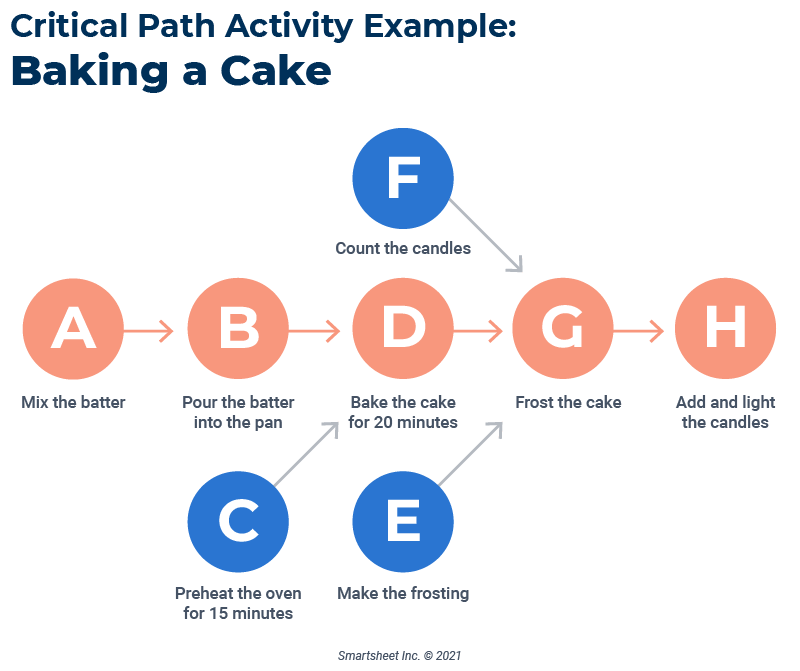 Critical Path Activity Example Baking a Cake