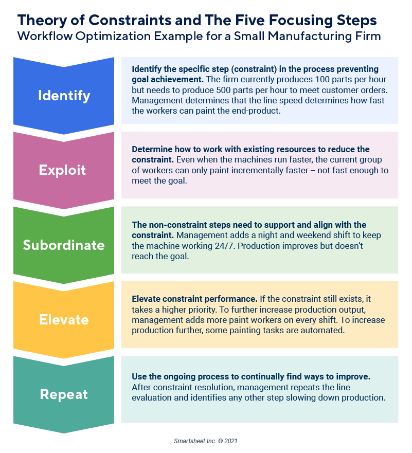 TOC Workflow Optimization Example