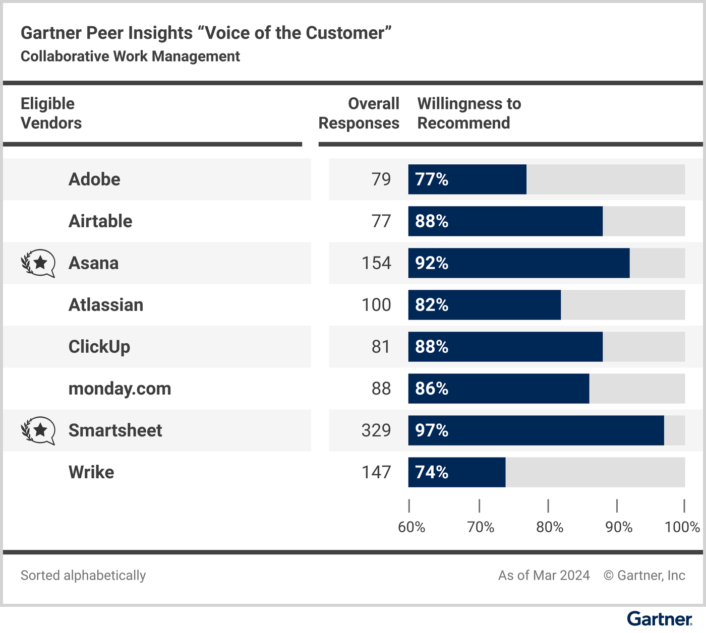 Gartner Peer Insights Voice of the Customer 2024 Report