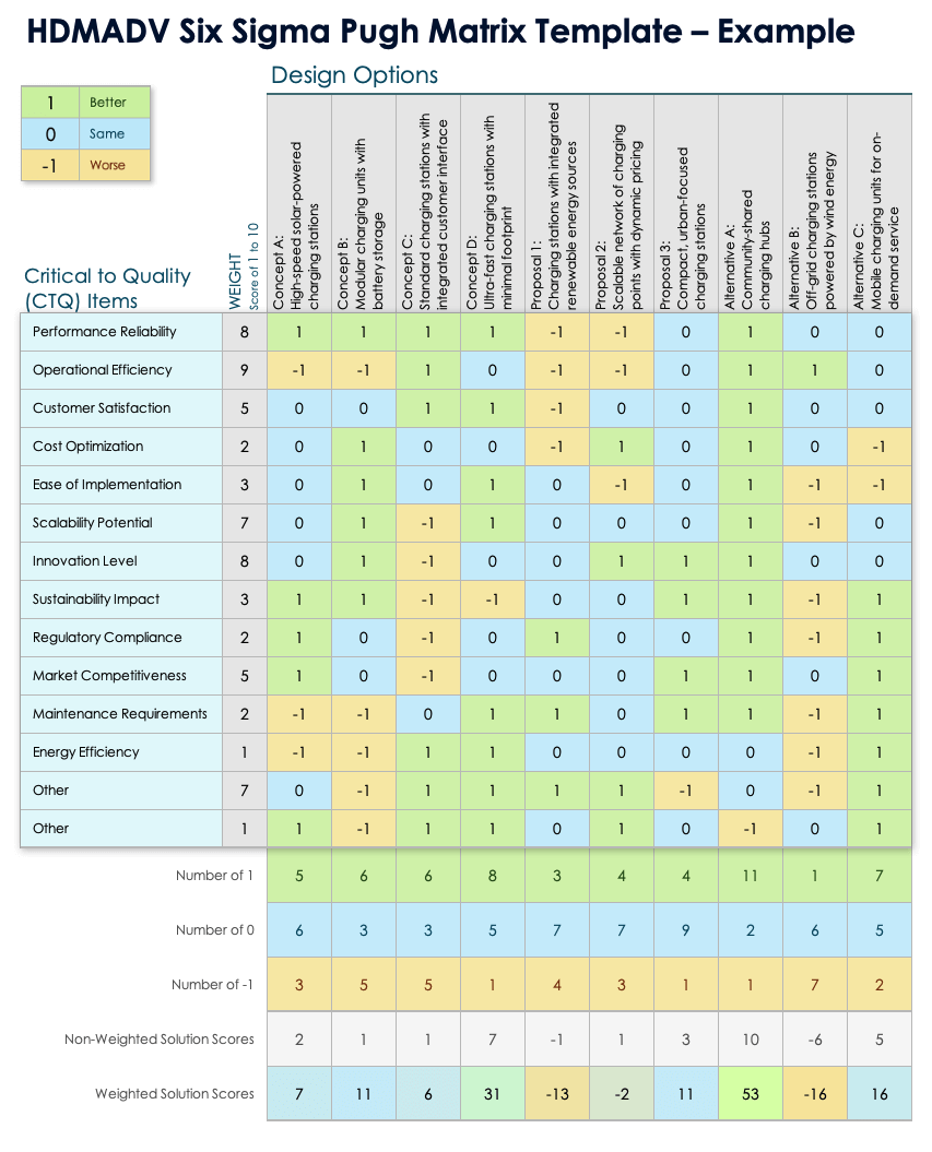 HDMADV Six Sigma Pugh Matrix Template Example