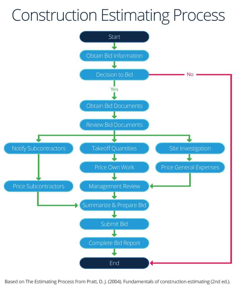 Diagram of Construction Estimating Process