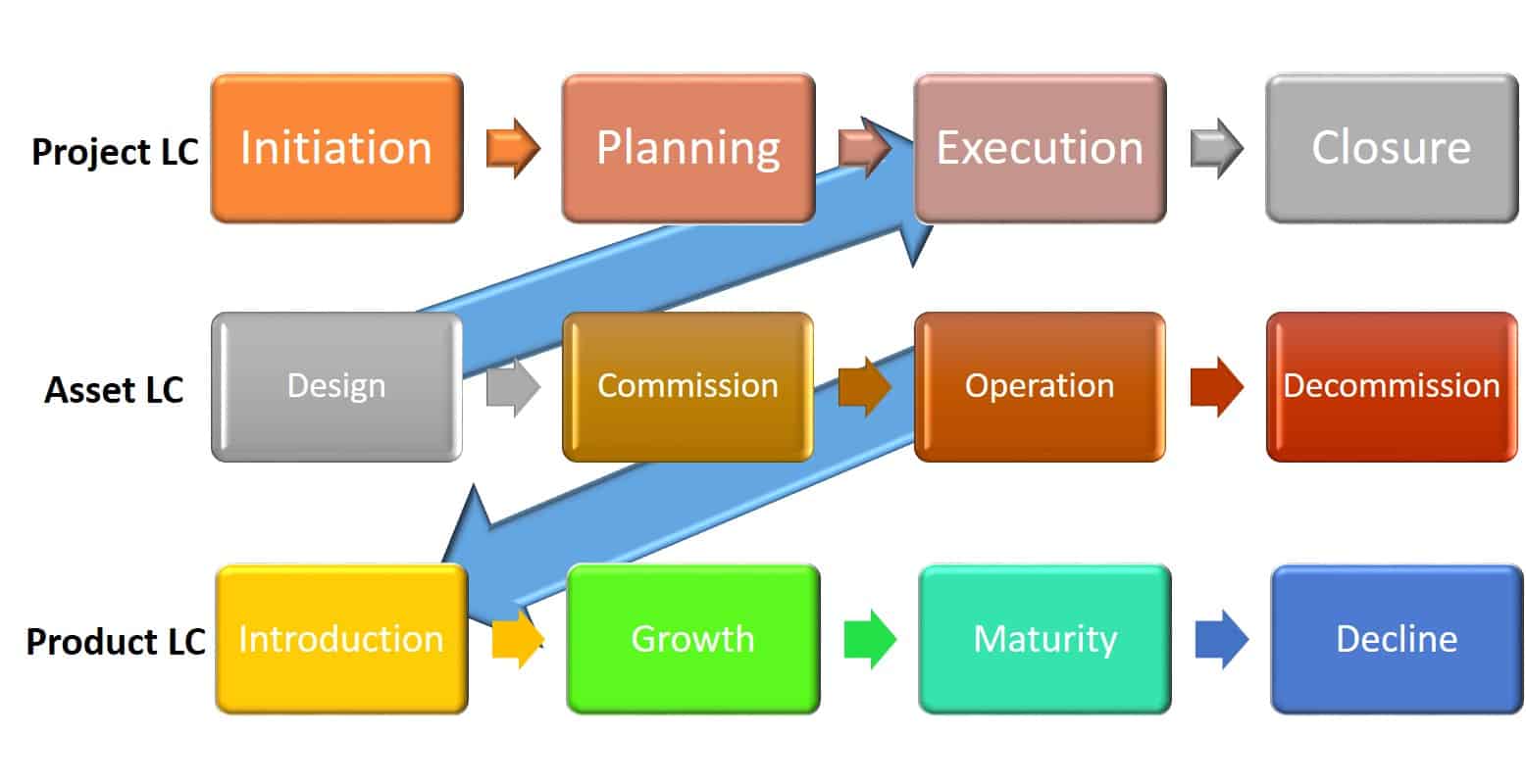 Manufacturing Life Cycles