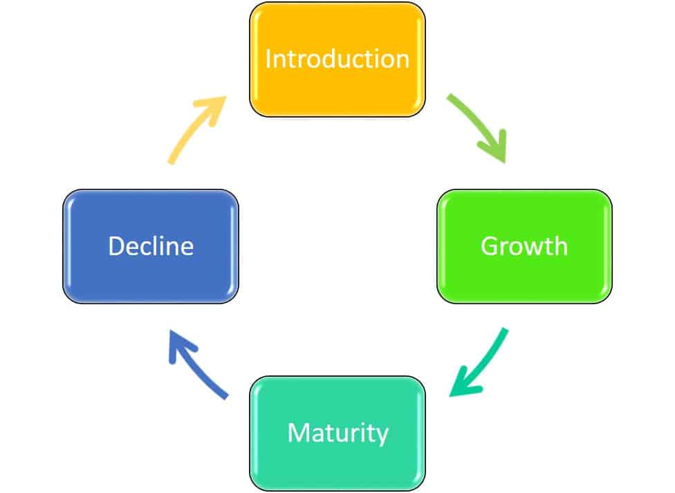 Product Life Cycle