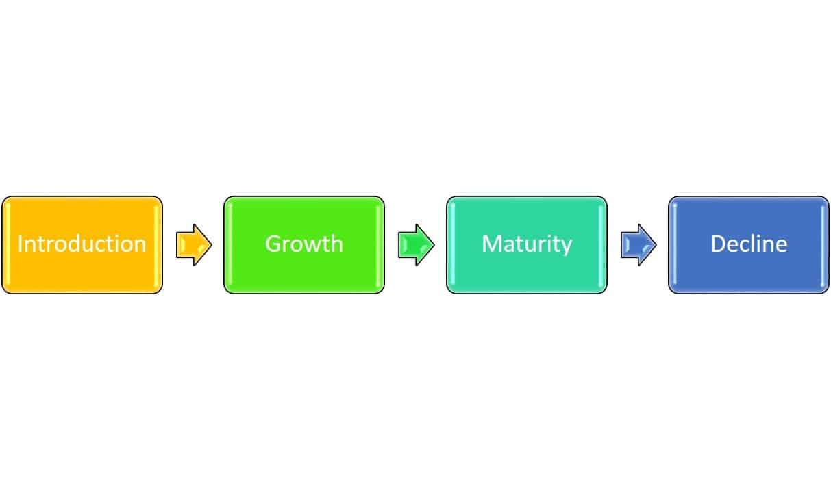 Product Life Cycle