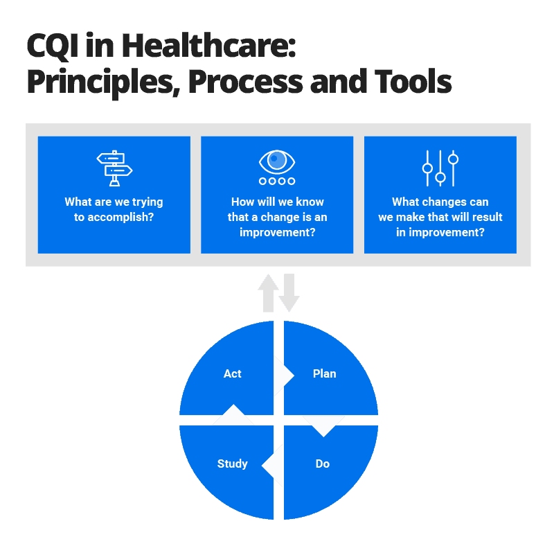 The Institute for Healthcare Improvement Model for Improvement