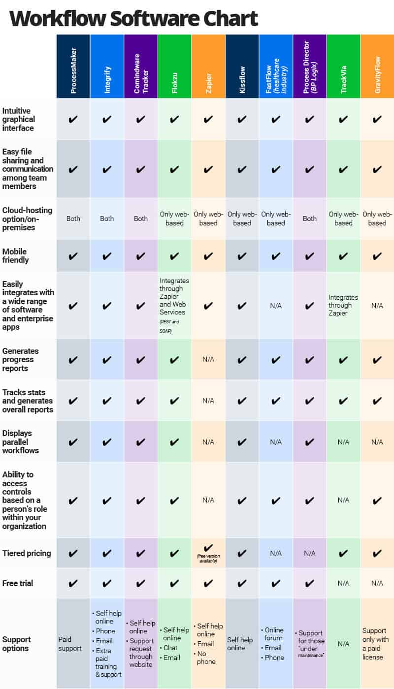 Worfklow software matrix