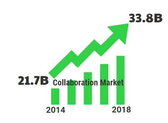 The market for collaboration