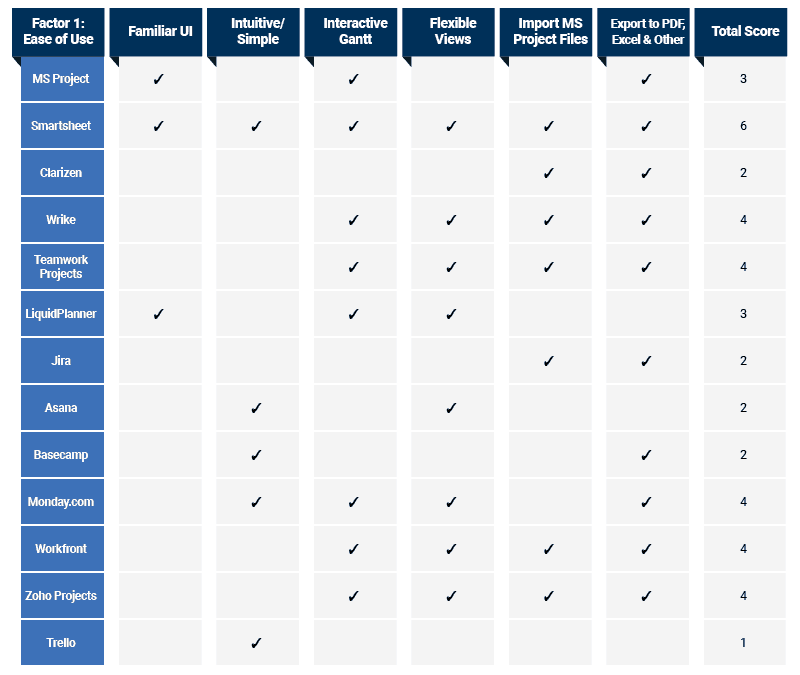 MS Project Alternatives Comparison - Factor 1: Ease-of-Use