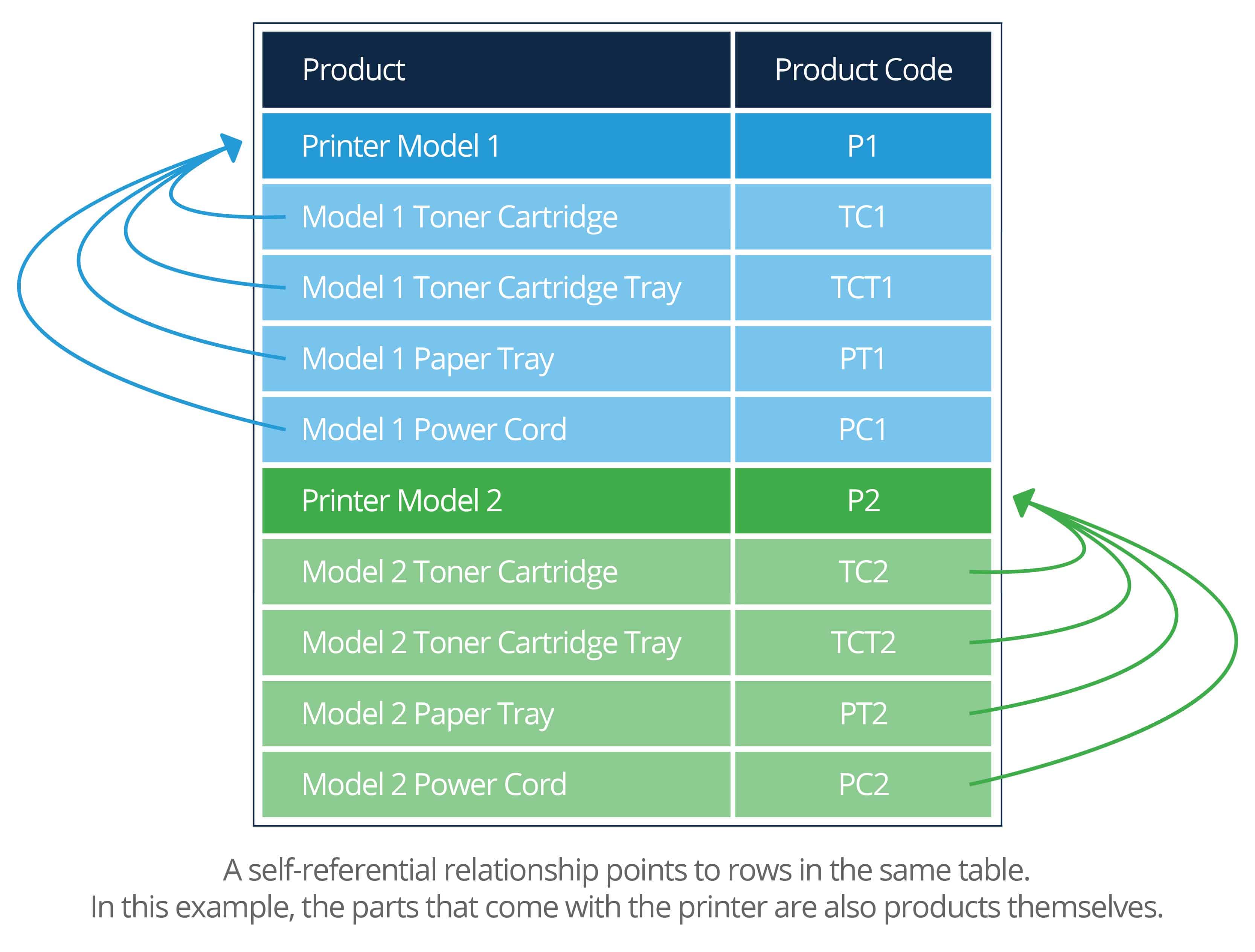 SElf -referential database relationship example